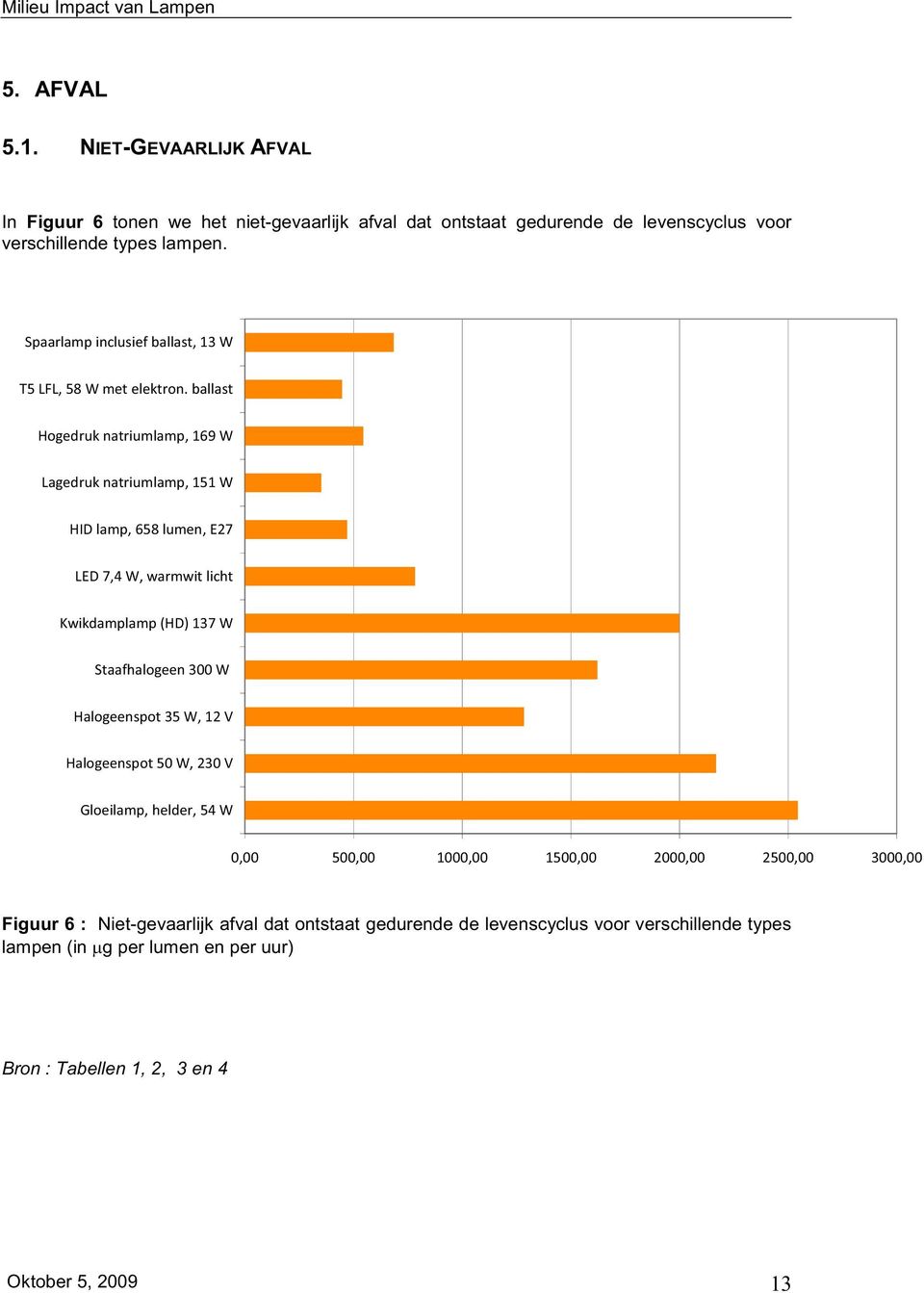 gedurende de levenscyclus voor verschillende types lampen.