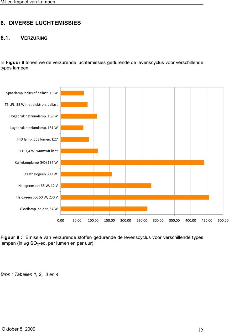 verschillende types lampen.