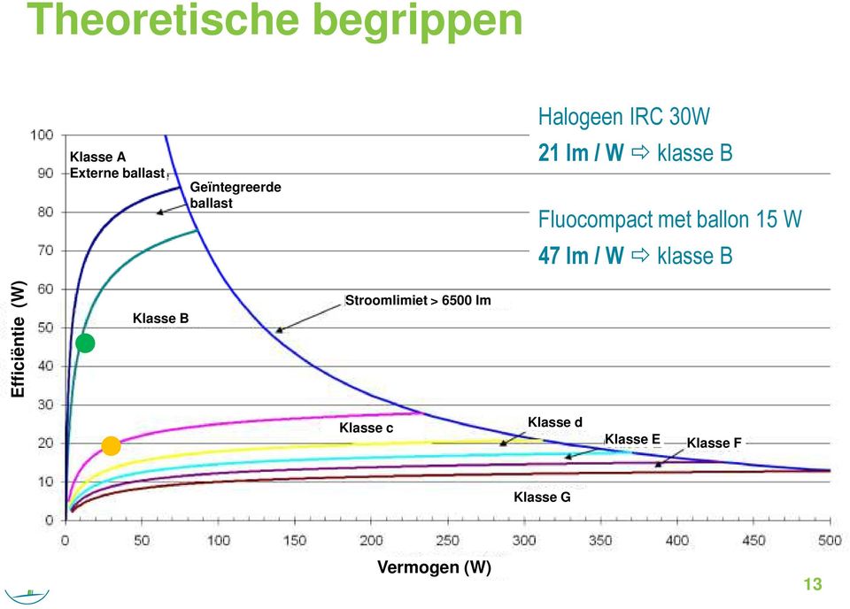 ballon 15 W 47 lm / W klasse B Efficiëntie (W) Klasse B