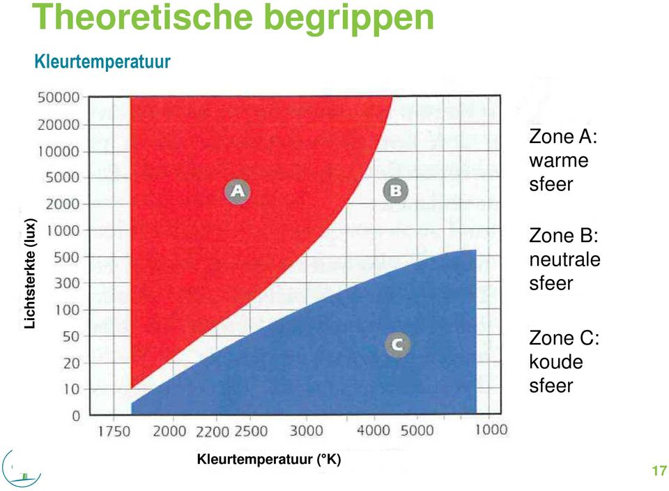 Lichtsterkte (lux) Zone B: neutrale