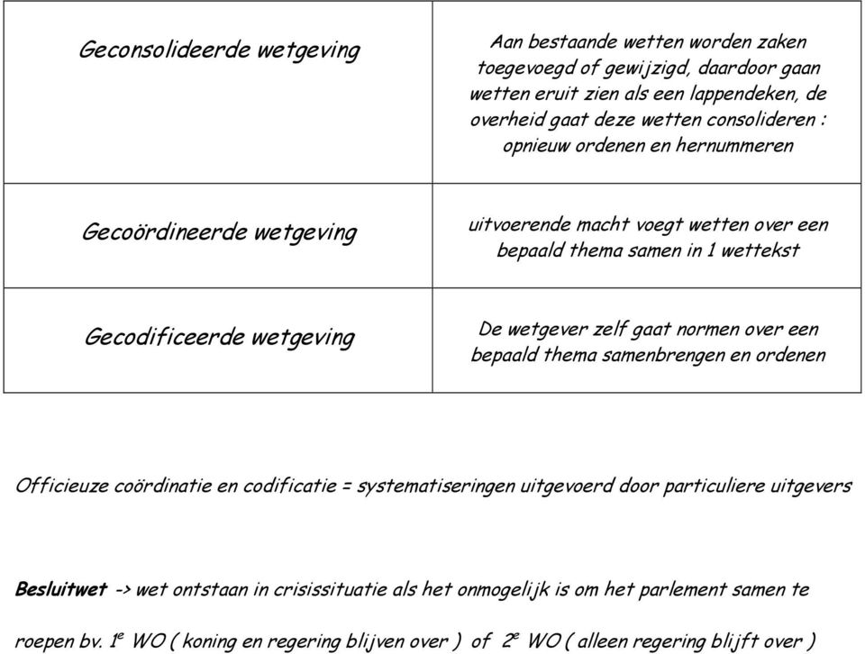 wetgever zelf gaat normen over een bepaald thema samenbrengen en ordenen Officieuze coördinatie en codificatie = systematiseringen uitgevoerd door particuliere uitgevers