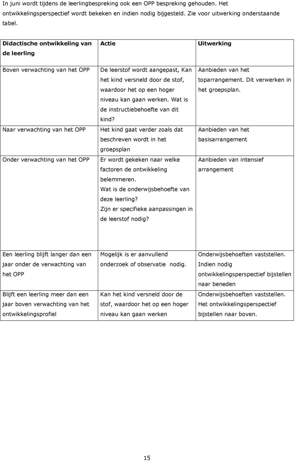 door de stof, waardoor het op een hoger niveau kan gaan werken. Wat is de instructiebehoefte van dit kind?