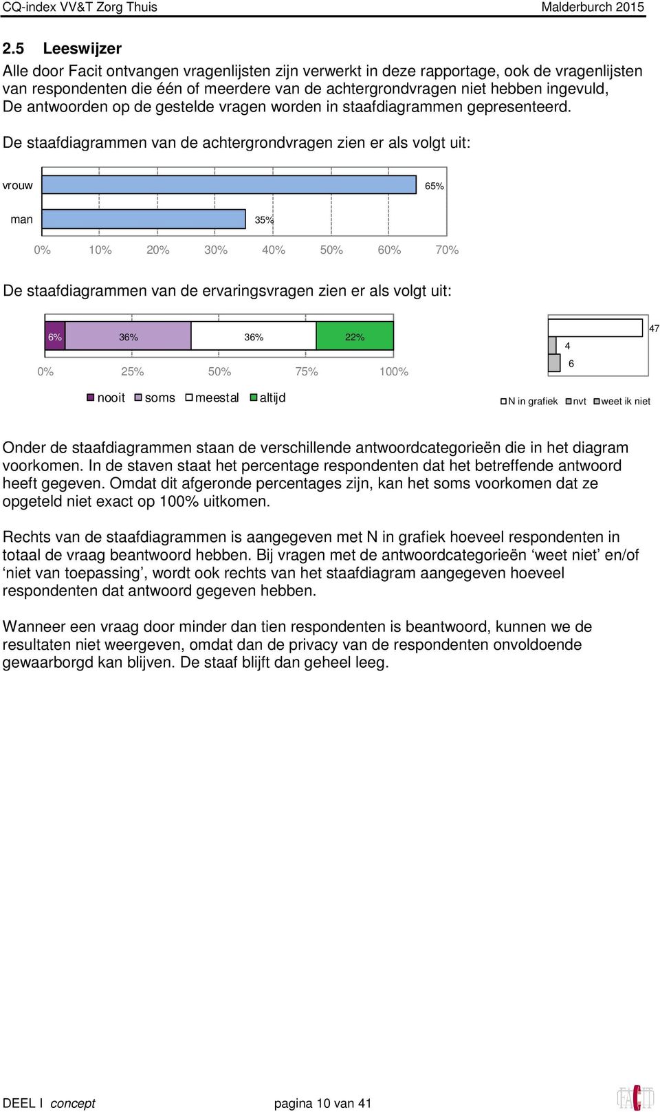 De staafdiagrammen van de achtergrondvragen zien er als volgt uit: vrouw 65% man 35% 0% 10% 20% 30% 40% 50% 60% 70% De staafdiagrammen van de ervaringsvragen zien er als volgt uit: 6% 36% 36% 22% 4 6