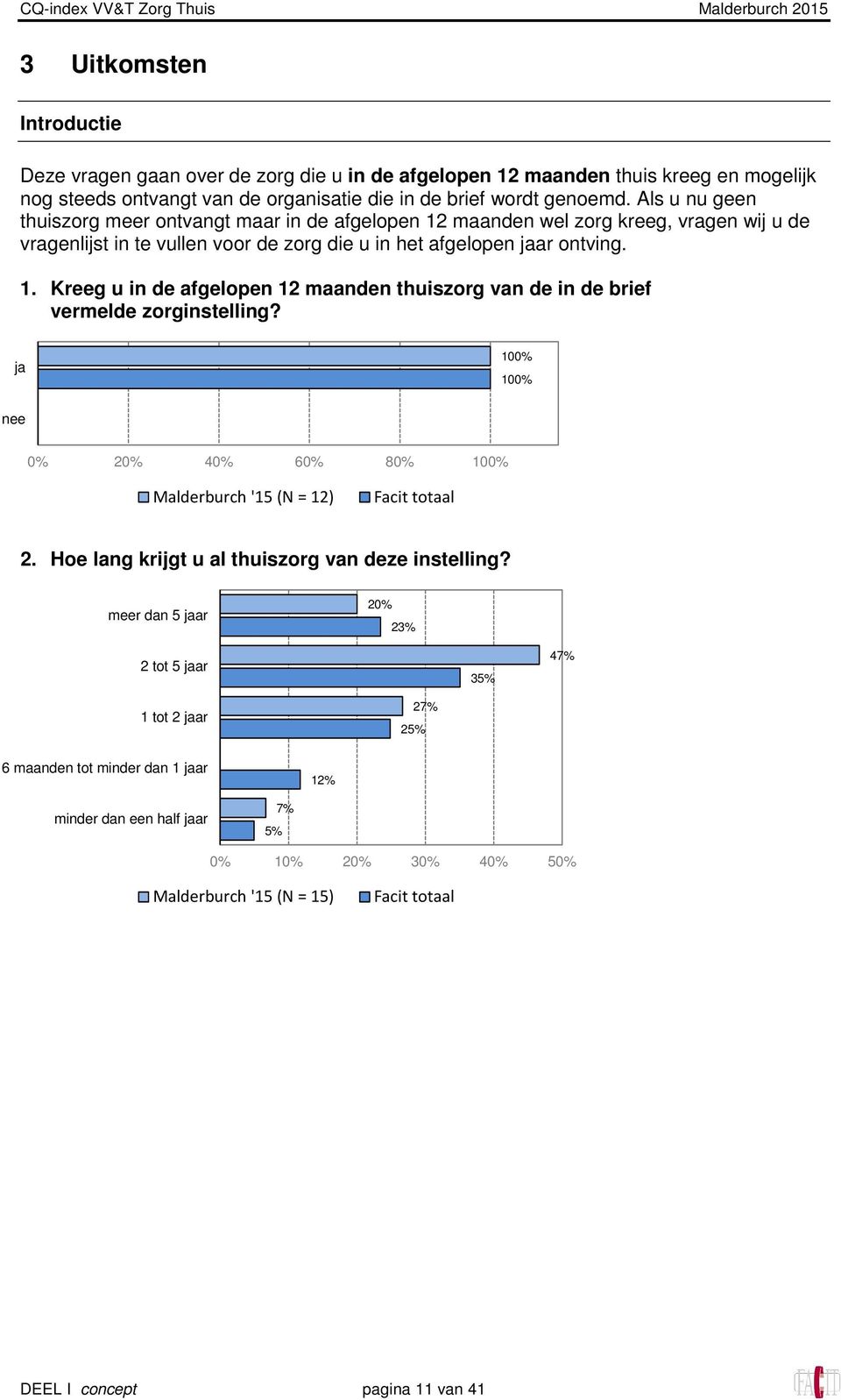 ja 100% 100% nee 0% 20% 40% 60% 80% 100% (N = 12) 2. Hoe lang krijgt u al thuiszorg van deze instelling?