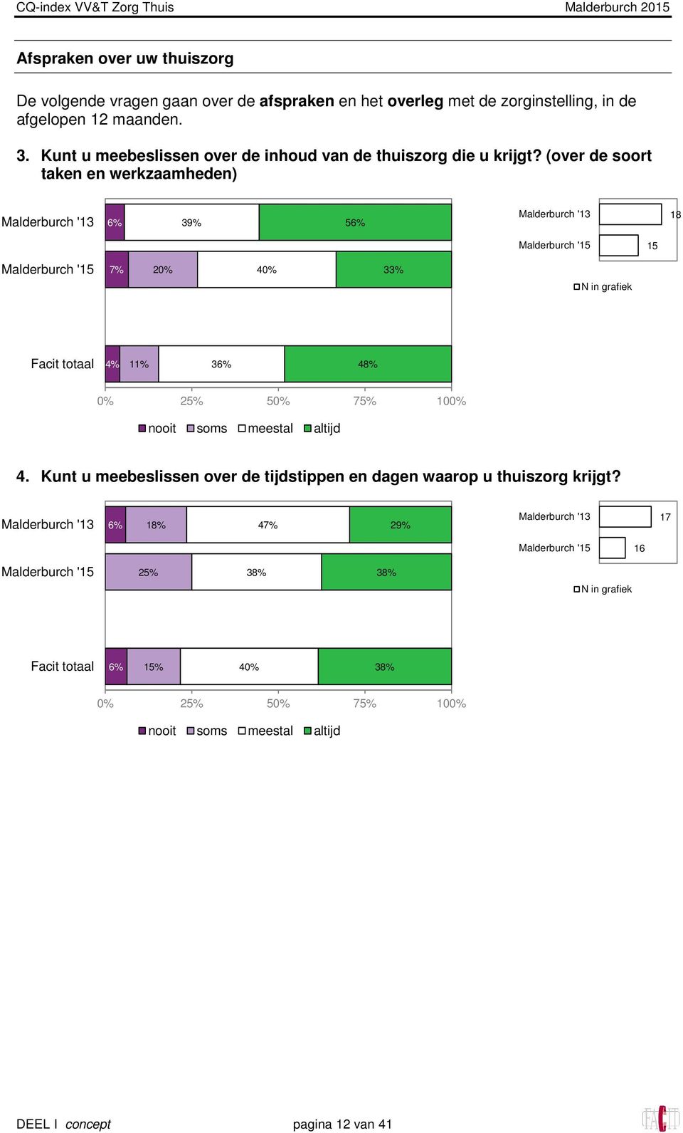 (over de soort taken en werkzaamheden) 6% 39% 56% 18 15 7% 20% 40% 33% 4% 11% 36% 48% 4.