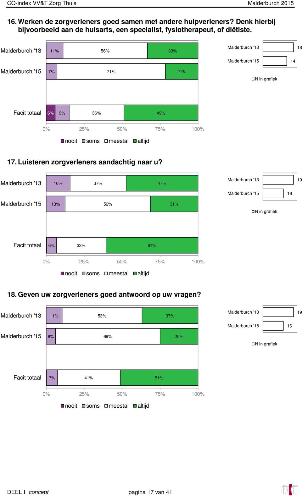 11% 56% 33% 18 14 7% 71% 21% 6% 9% 36% 49% 17. Luisteren zorgverleners aandachtig naar u?