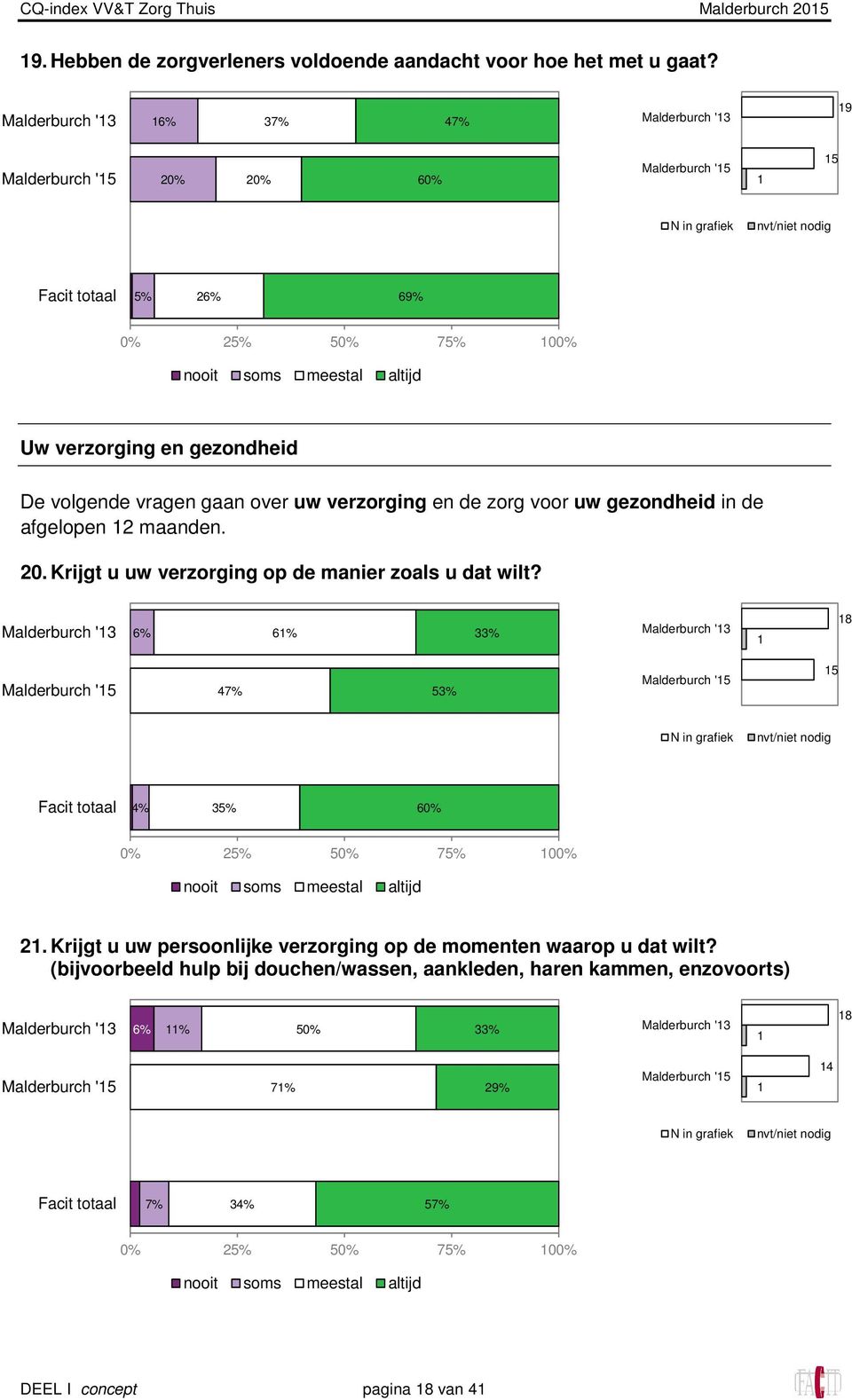 gezondheid in de afgelopen 12 maanden. 20. Krijgt u uw verzorging op de manier zoals u dat wilt? 6% 61% 33% 1 18 47% 53% 15 nvt/niet nodig 4% 35% 60% 21.