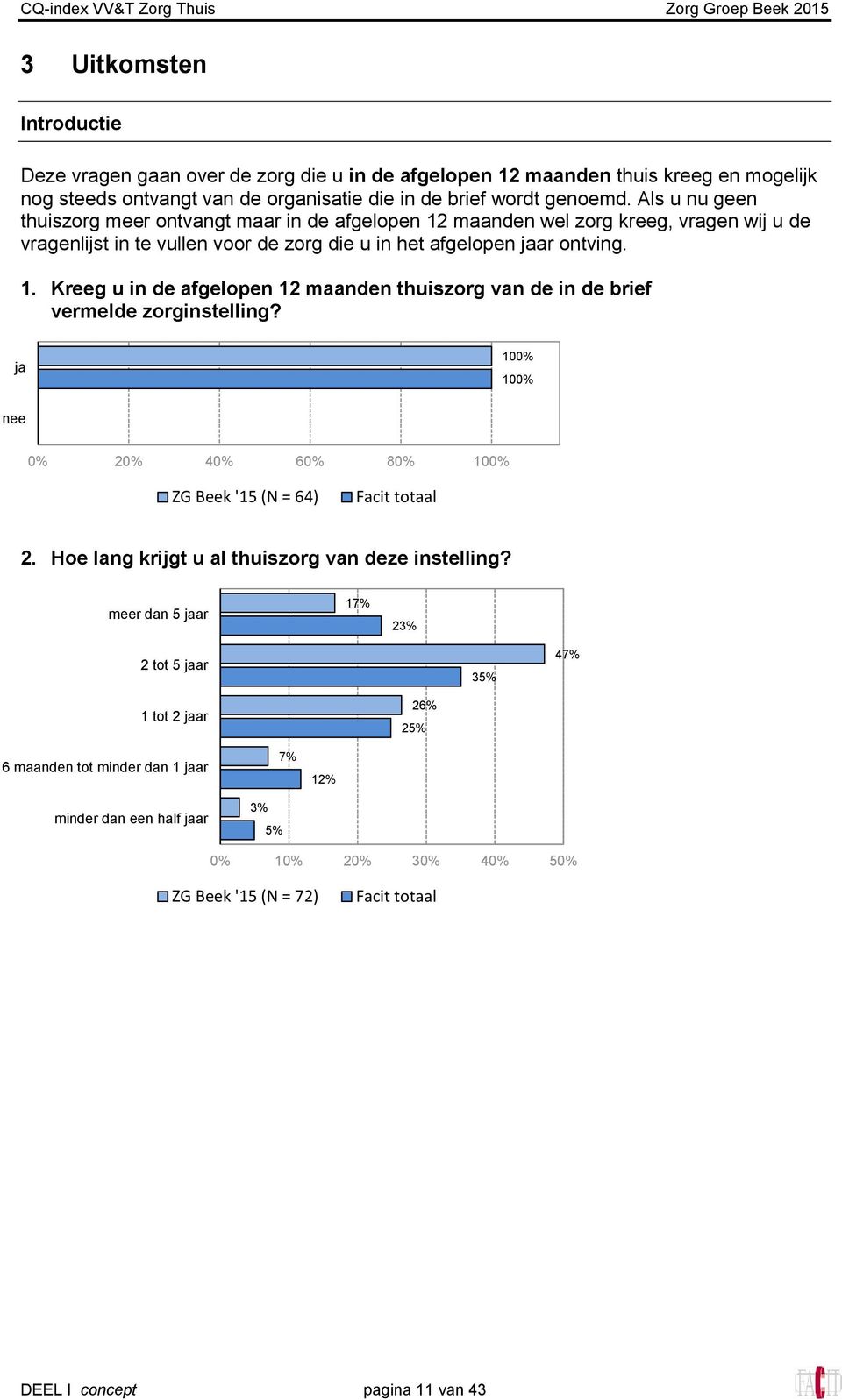 ja 100% 100% nee 0% 20% 40% 60% 80% 100% (N = 64) 2. Hoe lang krijgt u al thuiszorg van deze instelling?