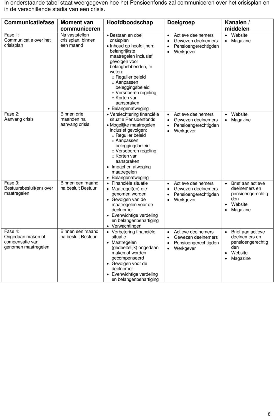 communiceren Na vaststellen crisisplan, binnen een maand Binnen drie maanden na aanvang crisis Binnen een maand na besluit Bestuur Binnen een maand na besluit Bestuur Hoofdboodschap Doelgroep Kanalen