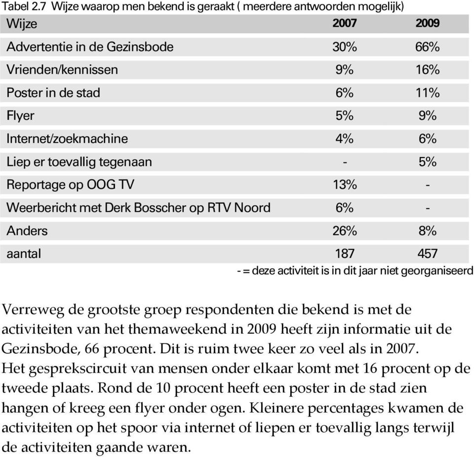 Internet/zoekmachine 4% 6% Liep er toevallig tegenaan - 5% Reportage op OOG TV 13% - Weerbericht met Derk Bosscher op RTV Noord 6% - Anders 26% 8% aantal 187 457 - = deze activiteit is in dit jaar