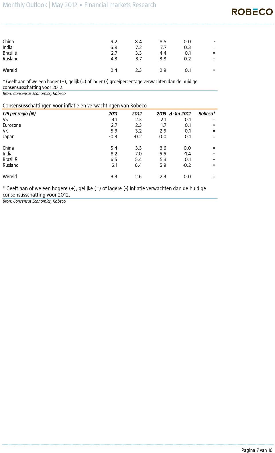 Bron: Consensus Economics, Robeco Consensusschattingen voor inflatie en verwachtingen van Robeco CPI per regio (%) 2011 2012 2013-1m 2012 Robeco* VS Eurozone 3.1 2.7 2.3 2.3 2.1 1.7 0.1 0.1 = = VK 5.