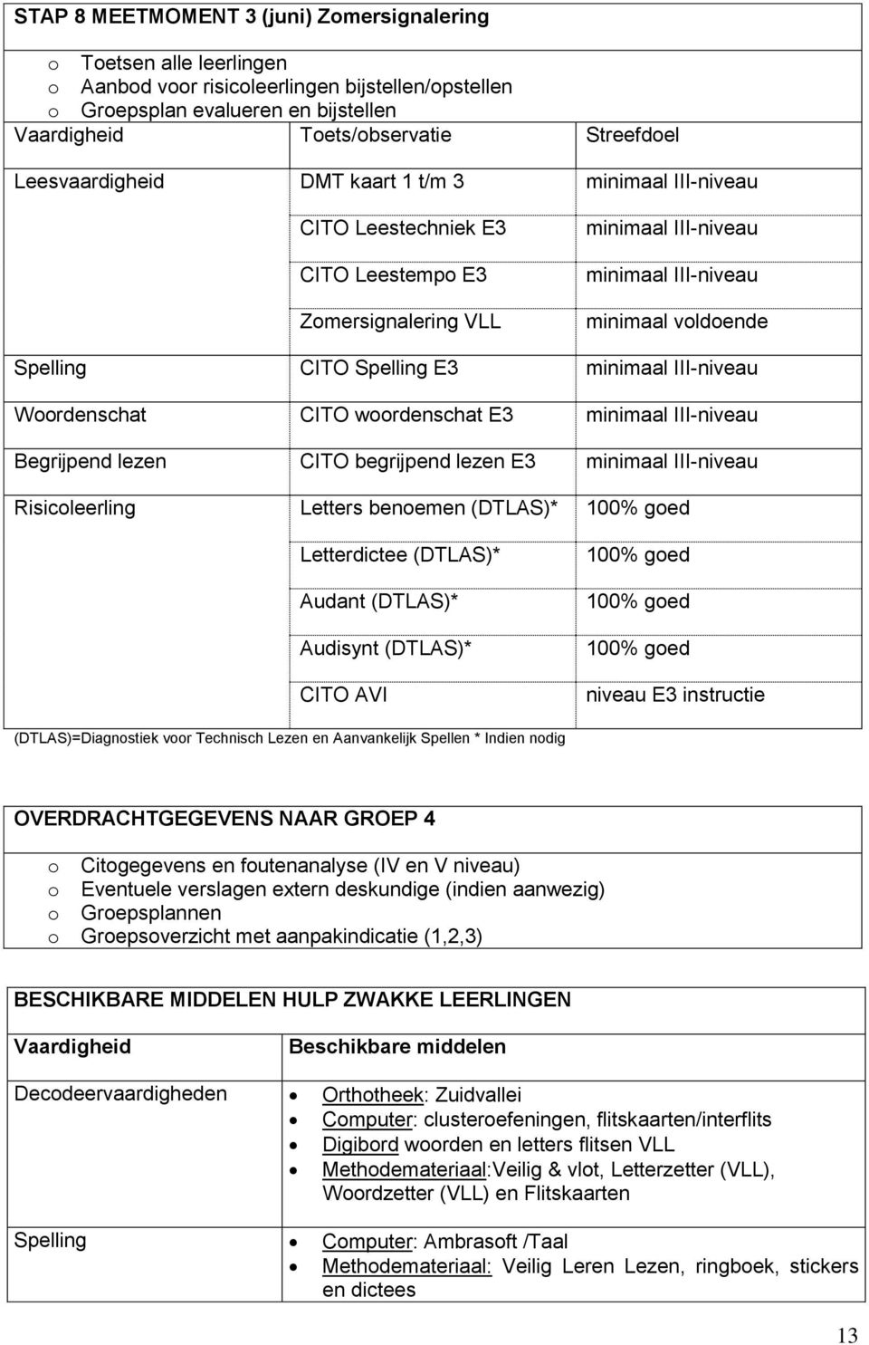 100% goed Letterdictee (DTLAS)* Audant (DTLAS)* Audisynt (DTLAS)* CITO AVI 100% goed 100% goed 100% goed niveau E3 instructie (DTLAS)=Diagnostiek voor Technisch Lezen en Aanvankelijk Spellen * Indien