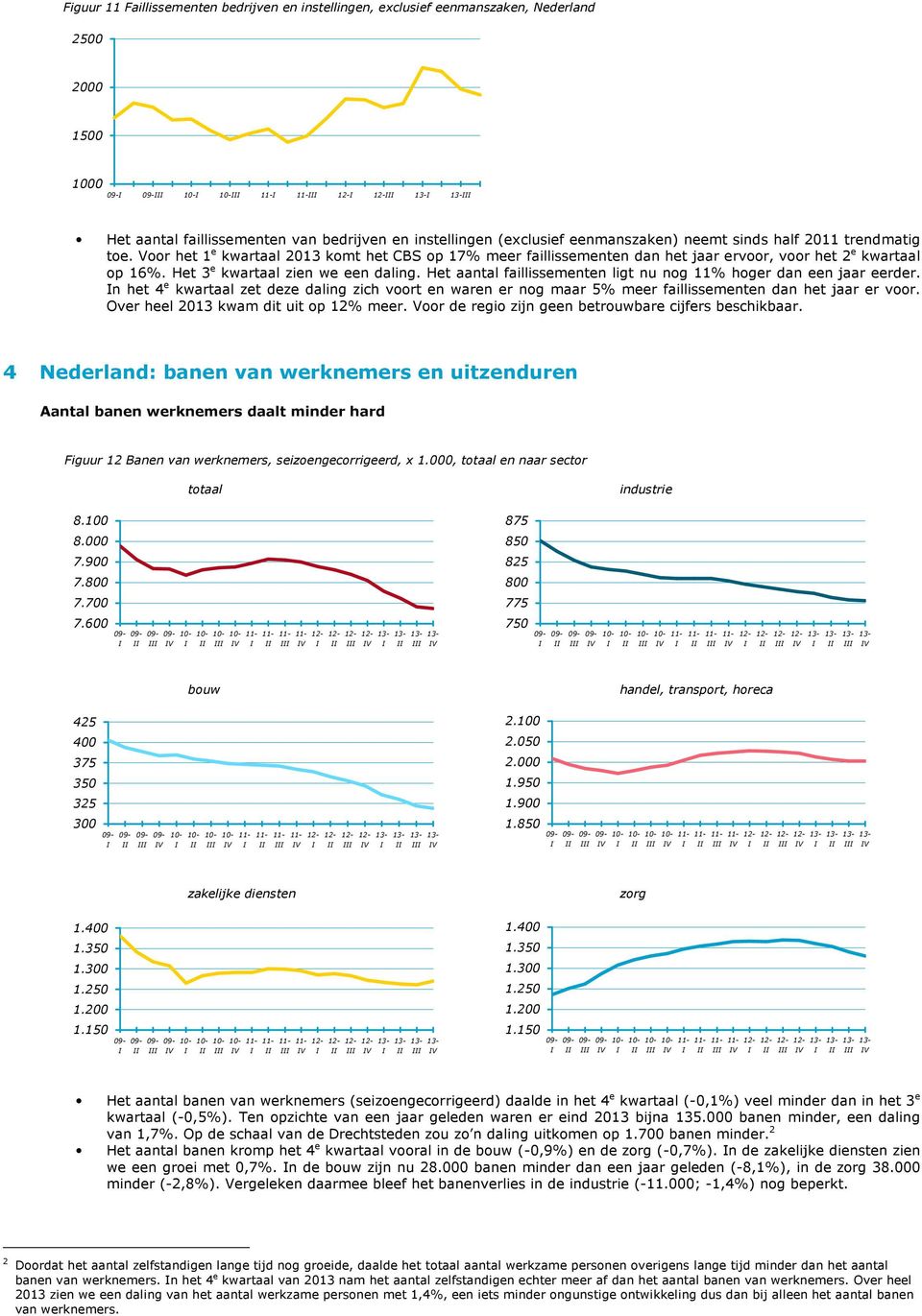 Het 3 e kwartaal zien we een daling. Het aantal faillissementen ligt nu nog 11% hoger dan een jaar eerder.