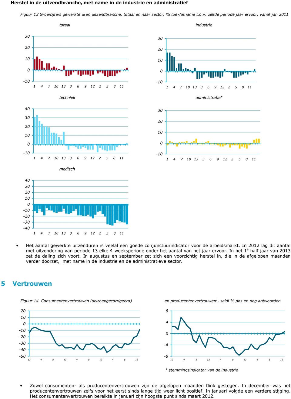 4 7 1 13 3 6 9 12 2 5 8 11 medisch 4 3 2 1-1 -2-3 -4 1 4 7 1 13 3 6 9 12 2 5 8 11 Het aantal gewerkte uitzenduren is veelal een goede conjunctuurindicator voor de arbeidsmarkt.