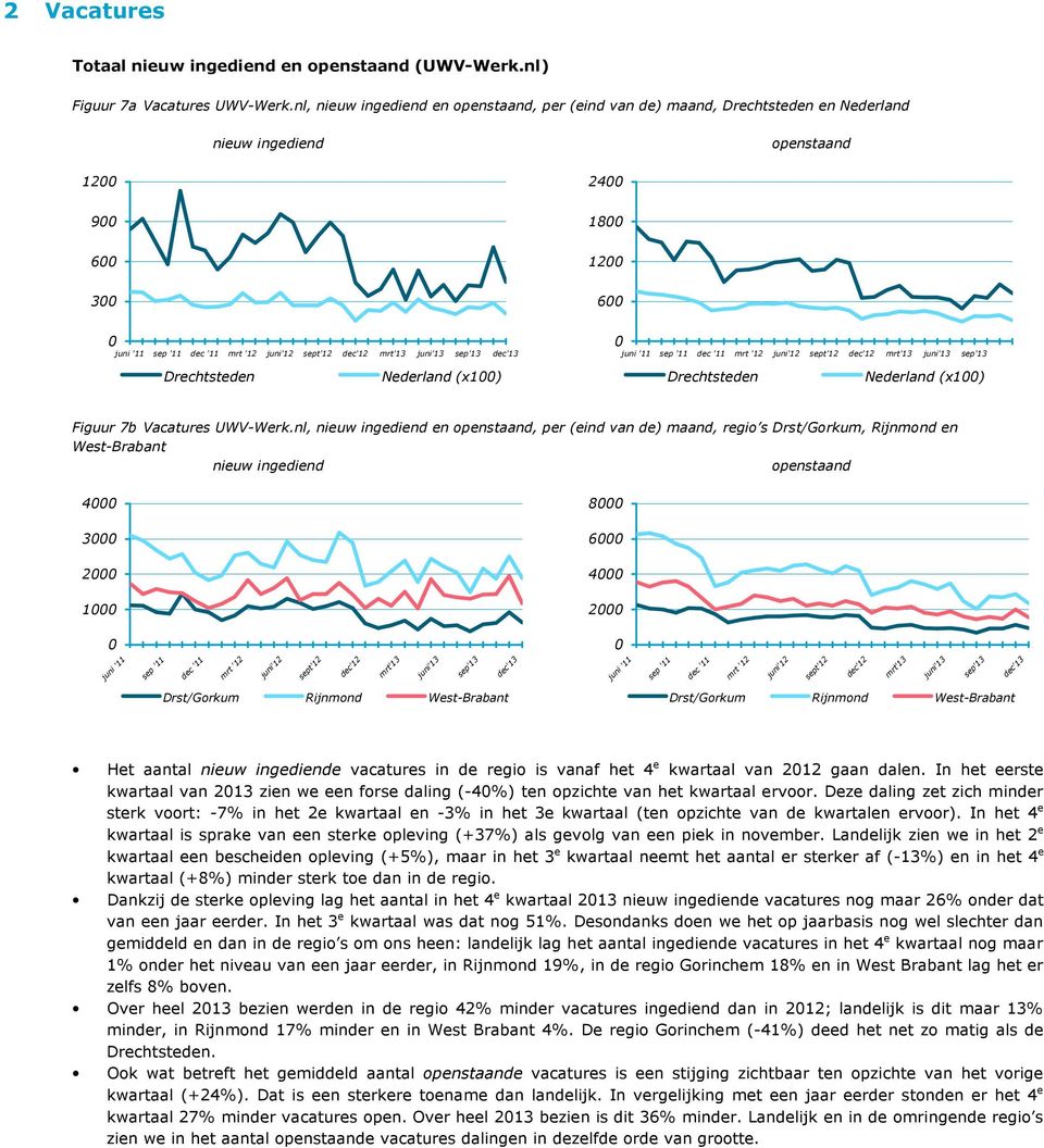 nl, nieuw ingediend en openstaand, per (eind van de) maand, regio s Drst/Gorkum, Rijnmond en West-Brabant nieuw ingediend openstaand 4 8 3 6 2 4 1 2 juni'12 sept'12 juni'12 sept'12 Drst/Gorkum