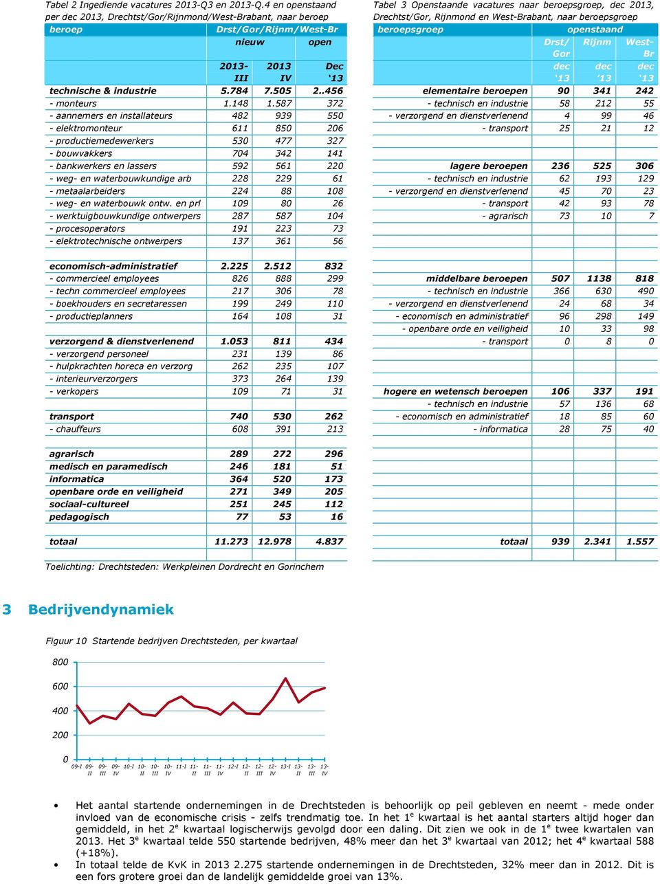 Drst/Gor/Rijnm/West-Br beroepsgroep openstaand 213- III nieuw open Drst/ Gor 213 IV Dec 13 technische & industrie 5.784 7.55 2.