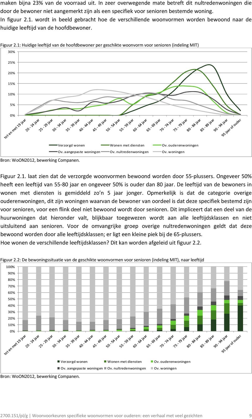 1: Huidige leeftijd van de hoofdbewoner per geschikte woonvorm voor senioren (indeling MIT) 3 25% 2 15% 1 5% Bron: WoON2012, bewerking Companen. Verzorgd wonen Wonen met diensten Ov.