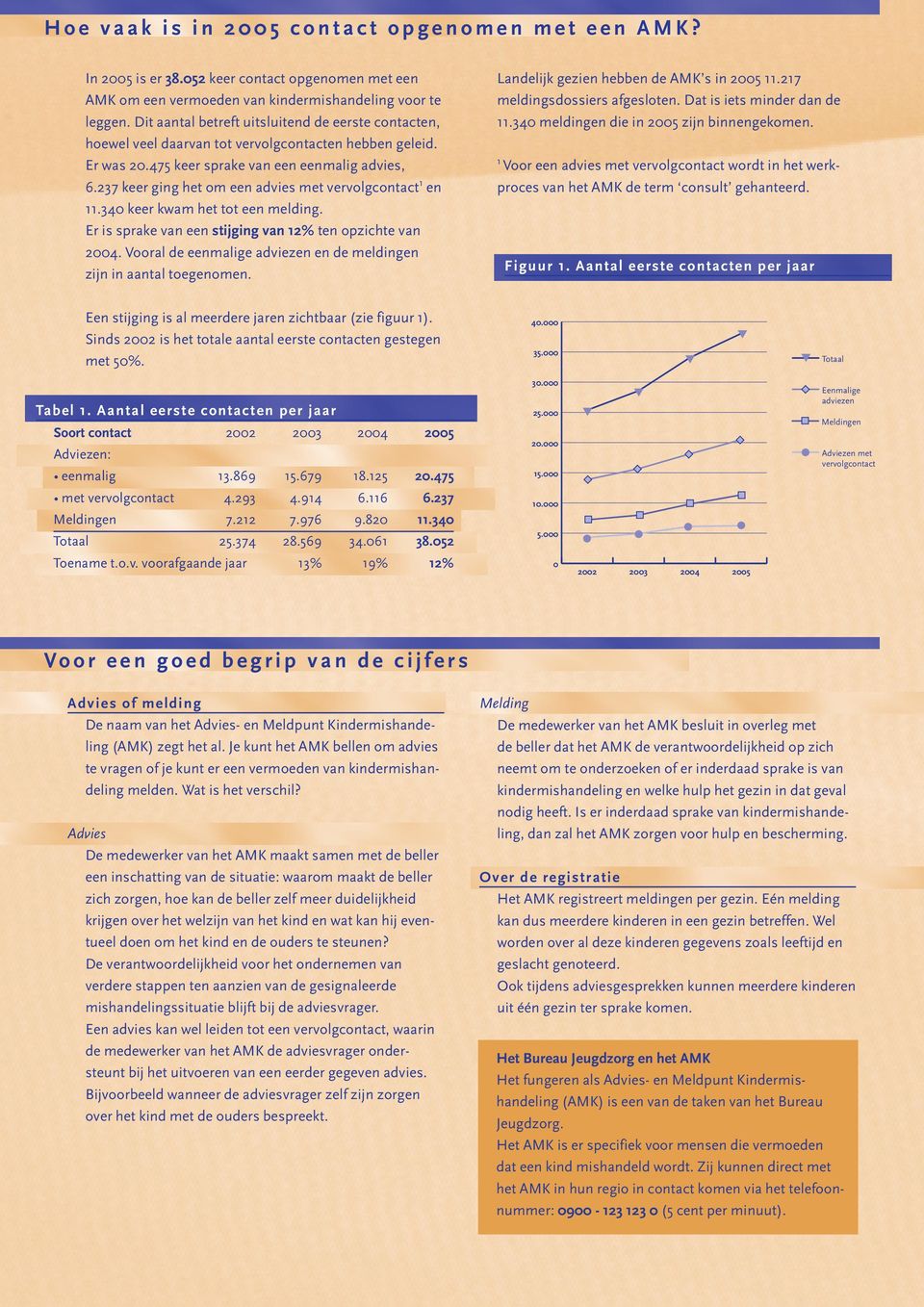 237 keer ging het om een advies met vervolgcontact 1 en 11.340 keer kwam het tot een melding. Er is sprake van een stijging van 12% ten opzichte van 2004.