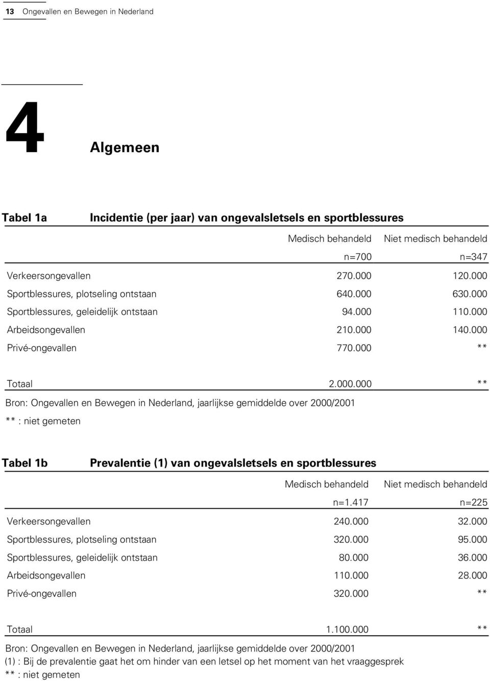 417 n=225 Verkeersongevallen 240.000 32.000 Sportblessures, plotseling ontstaan 320.000 95.000 Sportblessures, geleidelijk ontstaan 80.000 36.000 Arbeidsongevallen 110.000 28.000 Privé-ongevallen 320.