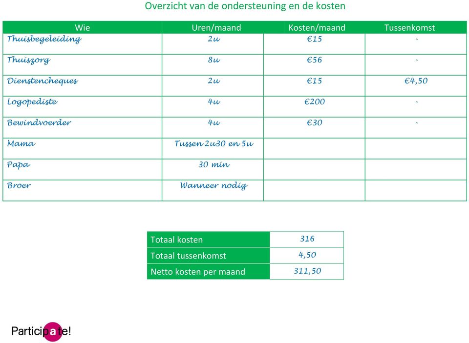 4,50 Logopediste 4u 200 - Bewindvoerder 4u 30 - Mama Tussen 2u30 en 5u Papa 30