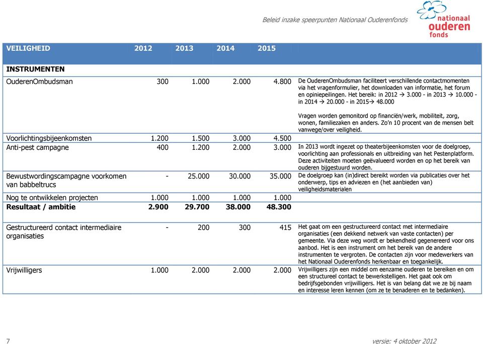 000 - in 2014 20.000 - in 2015 48.000 Vragen worden gemonitord op financiën/werk, mobiliteit, zorg, wonen, familiezaken en anders. Zo n 10 procent van de mensen belt vanwege/over veiligheid.