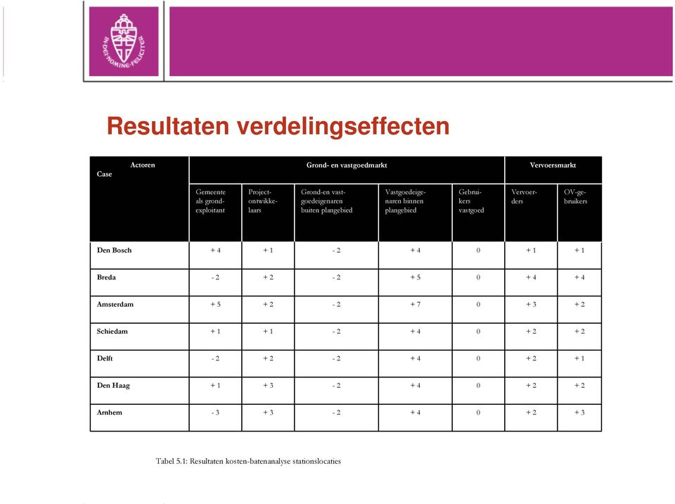 Gebruikers vastgoed OV-gebruikers Den Bosch 4 1-2 4 0 1 1 Breda -2 2-2 5 0 4 4 Amsterdam 5 2-2 7 0 3 2 Schiedam 1 1-2