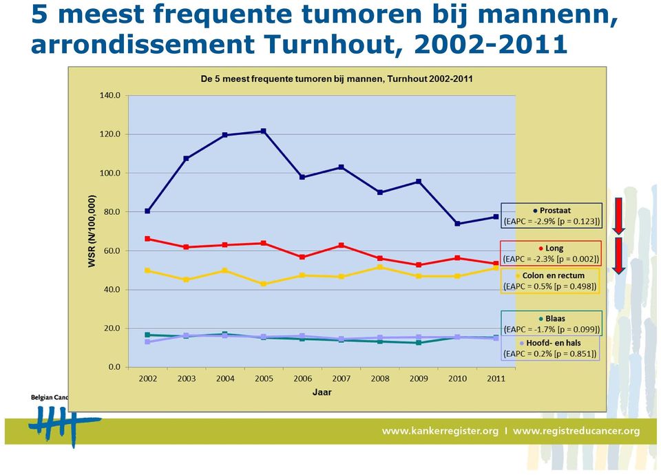 0 -- -- Prostaat = -2.9% lp = 0.123]) J)... """""-... (EAPC = -2.3% lp = 0.002]) :: ~ Long Colon en rectum 40.0 (EAPC = 0.5% lp = 0.