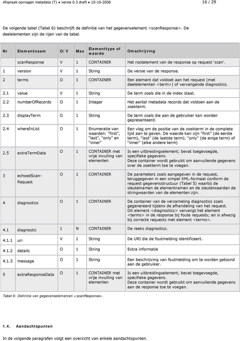 1 version V 1 String De versie van de response. 2 terms O 1 CONTAINER Een element dat voldoet aan het request (met deelelementen <term>) of vervangende diagnostics. 2.1 value V 1 String De term zoals die in de index staat.