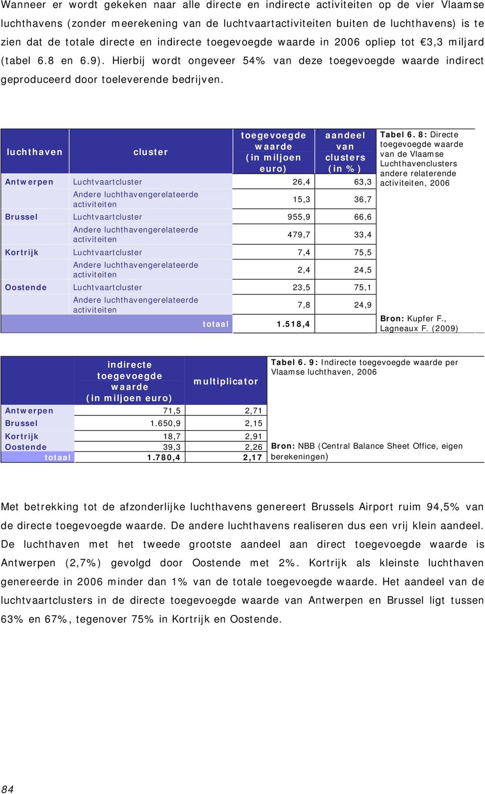 luchthaven cluster toegevoegde waarde (in miljoen euro) van clusters (in %) Antwerpen Luchtvaartcluster 26,4 63,3 15,3 36,7 Brussel Luchtvaartcluster 955,9 66,6 479,7 33,4 Kortrijk Luchtvaartcluster