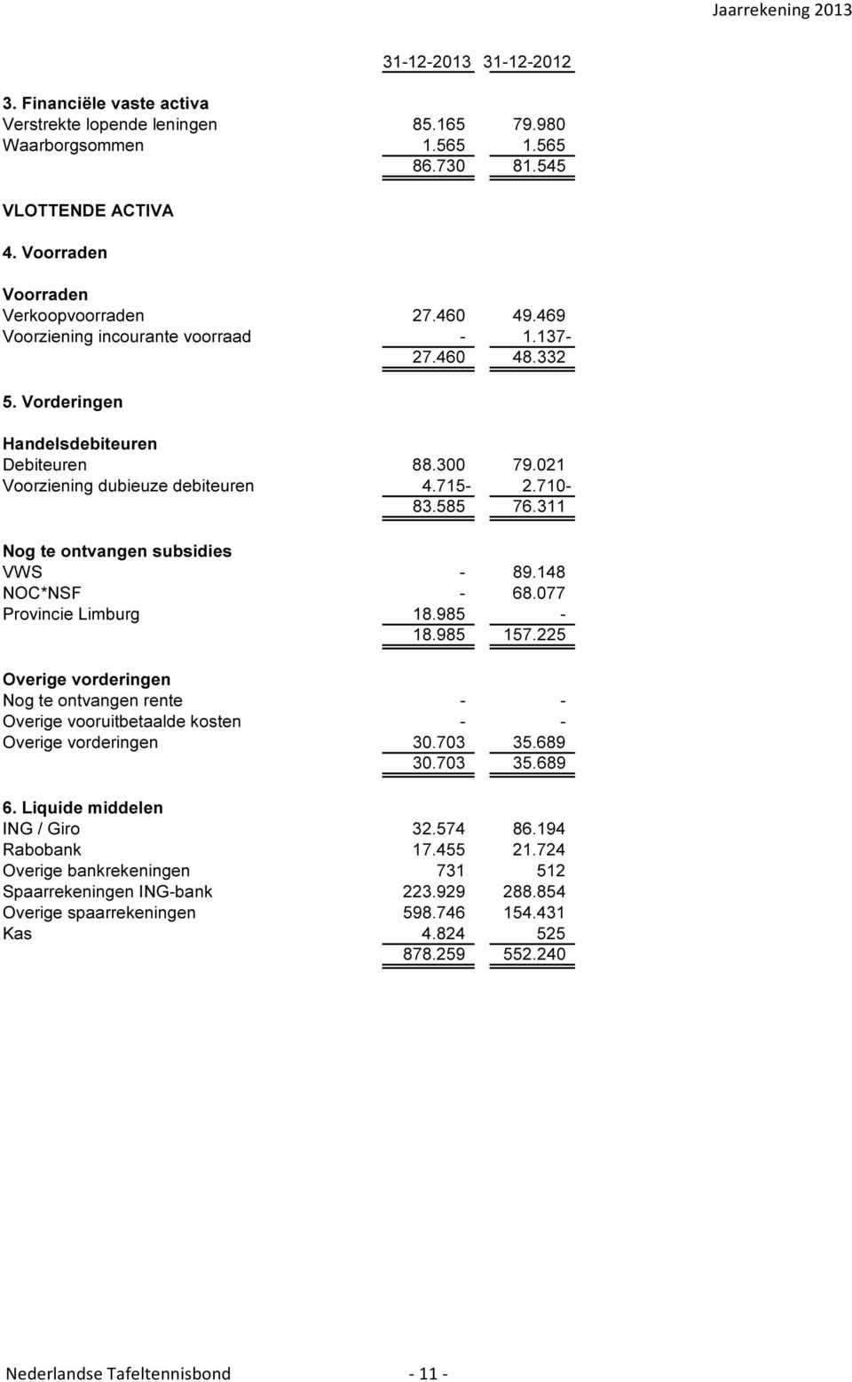 311 Nog te ontvangen subsidies VWS - 89.148 NOC*NSF - 68.077 Provincie Limburg 18.985-18.985 157.