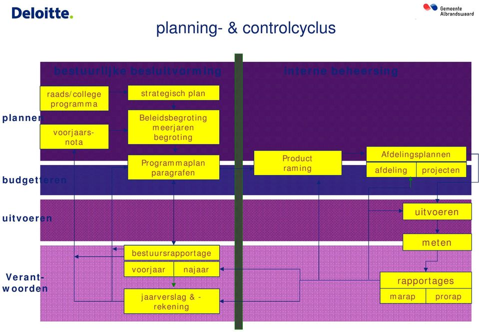 Programmaplan paragrafen Product raming Afdelingsplannen afdeling projecten uitvoeren uitvoeren