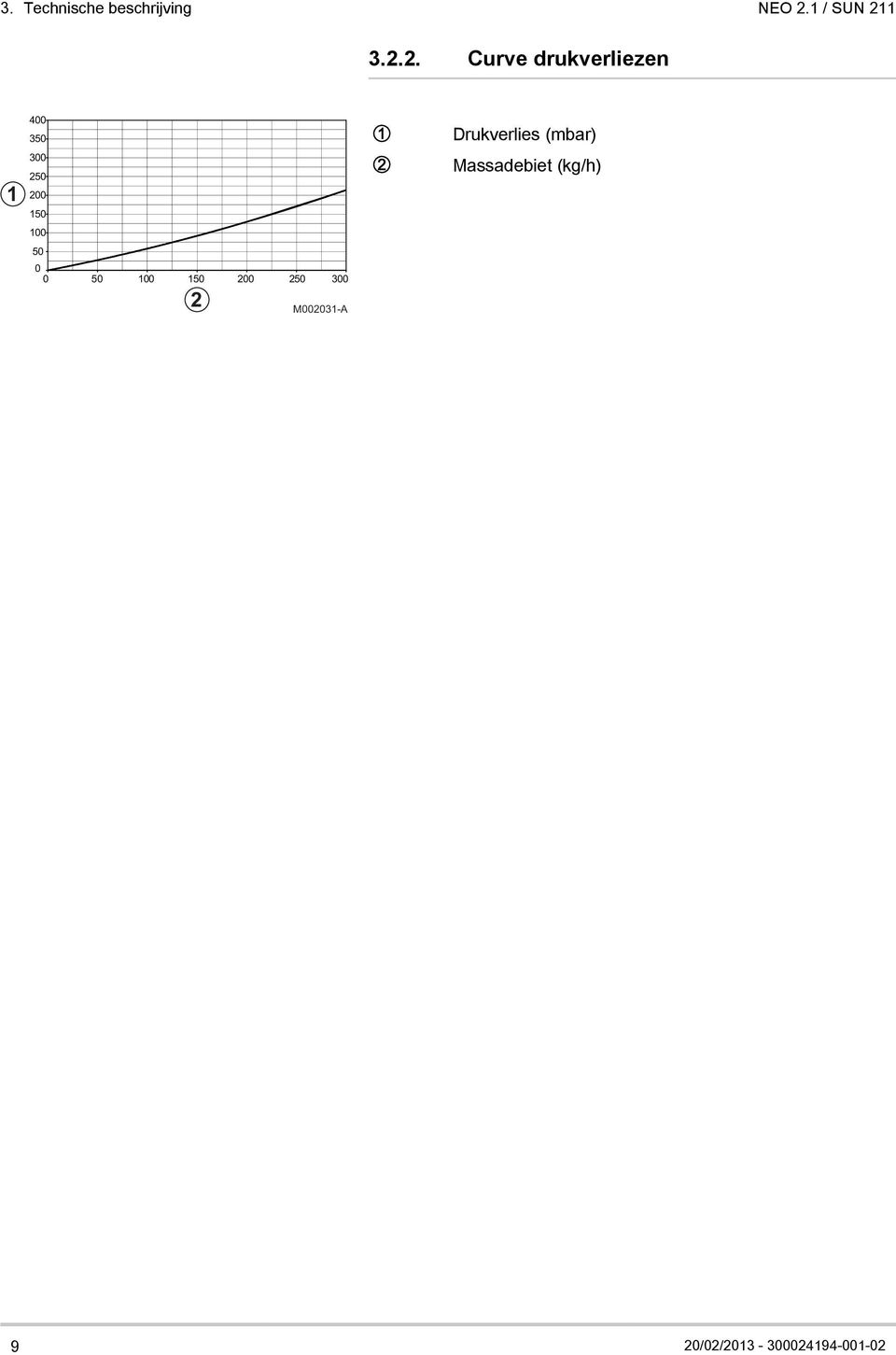 (mbar) 00 50 00 50 Z Massadebiet (kg/h) 00