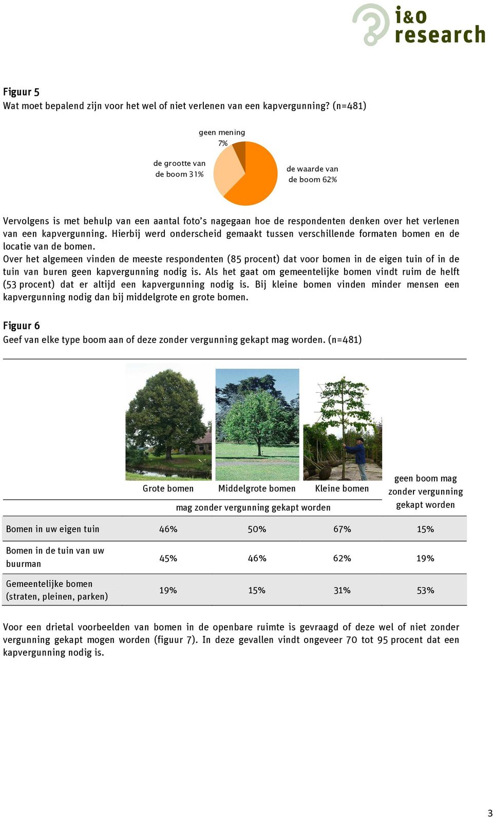 Hierbij werd onderscheid gemaakt tussen verschillende formaten bomen en de locatie van de bomen.