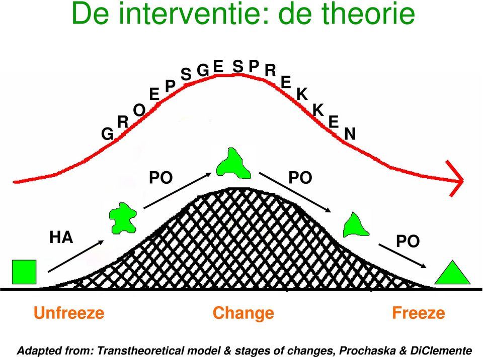 Freeze Adapted from: Transtheoretical model