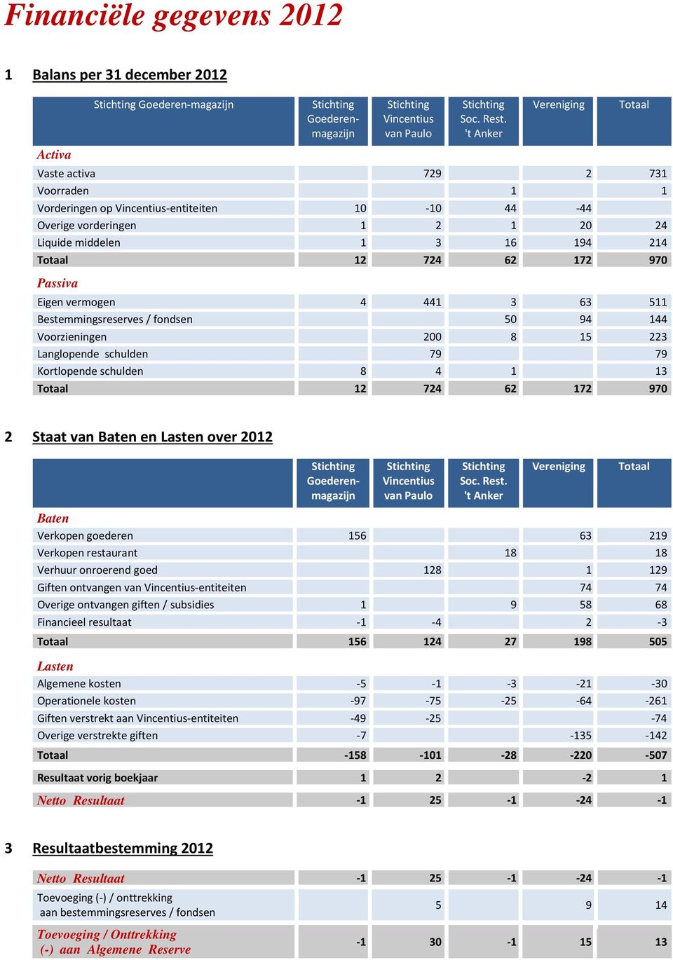 Passiva Eigen vermogen 4 441 3 63 511 Bestemmingsreserves / fondsen 50 94 144 Voorzieningen 200 8 15 223 Langlopende schulden 79 79 Kortlopende schulden 8 4 1 13 Totaal 12 724 62 172 970 Totaal 2