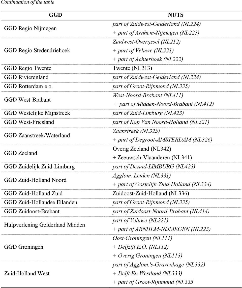 Zuid-Holland West NUTS part of Zuidwest-Gelderland (NL224) + part of Arnhem-Nijmegen (NL223) Zuidwest-Overijssel (NL212) + part of Veluwe (NL221) + part of Achterhoek (NL222) Twente (NL213) part of