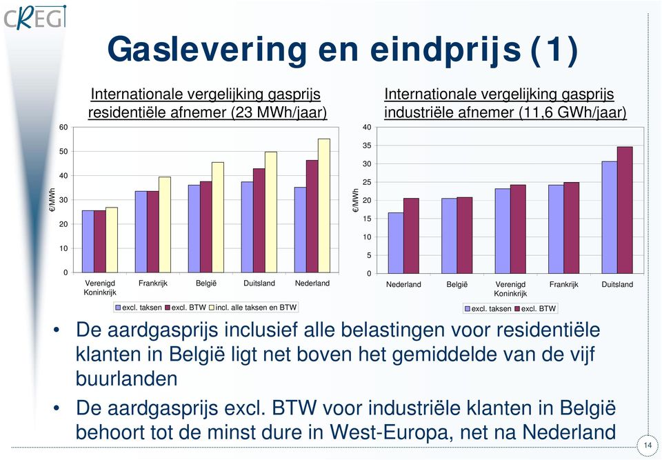alle taksen en BTW De aardgasprijs inclusief alle belastingen voor residentiële klanten in België ligt net boven het gemiddelde van de vijf buurlanden De aardgasprijs