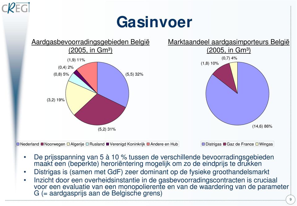 bevoorradingsgebieden maakt een (beperkte) heroriëntering mogelijk om zo de eindprijs te drukken Distrigas is (samen met GdF) zeer dominant op de fysieke groothandelsmarkt Inzicht