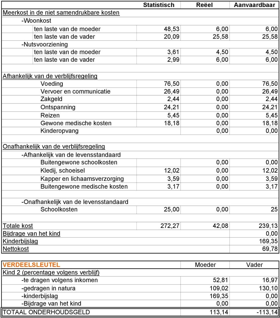 76,50 26,49 26,49 2,44 2,44 24,21 24,21 5,45 5,45 18,18 18,18 Onafhankelijk van de verblijfsregeling -Afhankelijk van de levensstandaard Buitengewone schoolkosten Kledij, schoeisel 12,02 12,02 Kapper