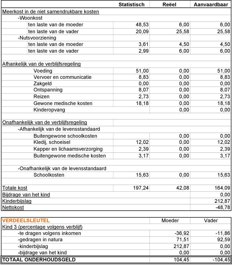 51,00 8,83 8,83 8,07 8,07 2,73 2,73 18,18 18,18 Onafhankelijk van de verblijfsregeling -Afhankelijk van de levensstandaard Buitengewone schoolkosten Kledij, schoeisel 12,02 12,02 Kapper en