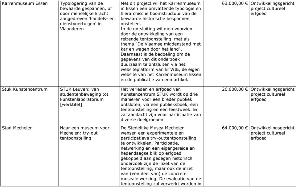 In de ontsluiting wil men voorzien door de ontwikkeling van een reizende tentoonstelling met als thema "De Vlaamse middenstand met kar en wagen door het land".