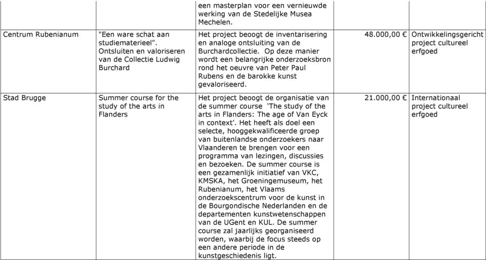 Op deze manier wordt een belangrijke onderzoeksbron rond het oeuvre van Peter Paul Rubens en de barokke kunst gevaloriseerd. 48.