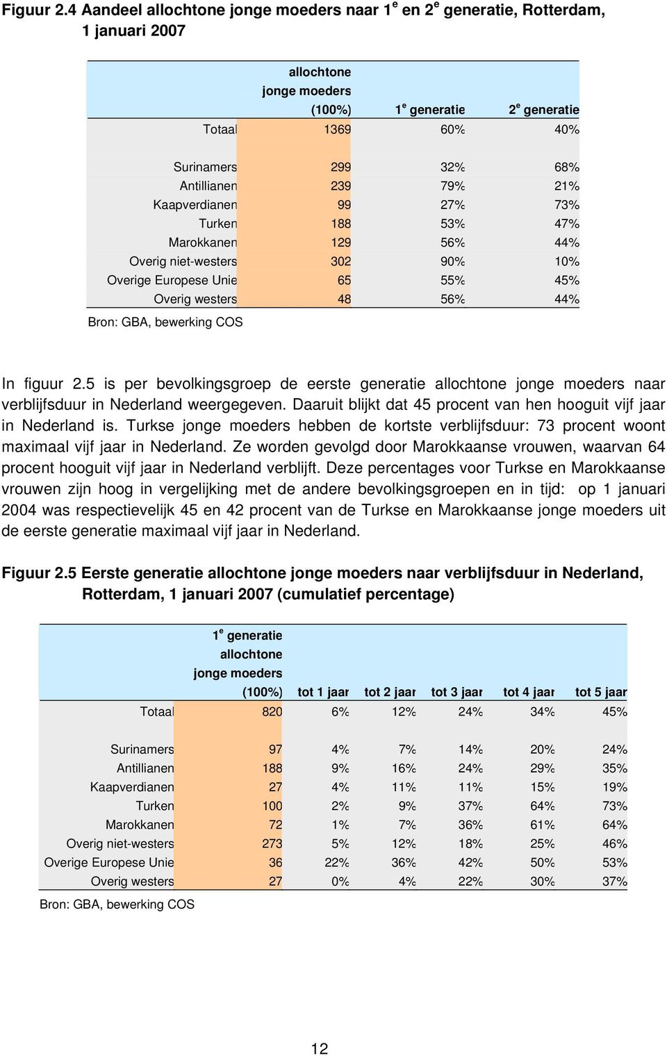 Antillianen 239 79% 21% Kaapverdianen 99 27% 73% Turken 188 53% 47% Marokkanen 129 56% 44% Overig niet-westers 302 90% 10% Overige Europese Unie 65 55% 45% Overig westers 48 56% 44% Bron: GBA,