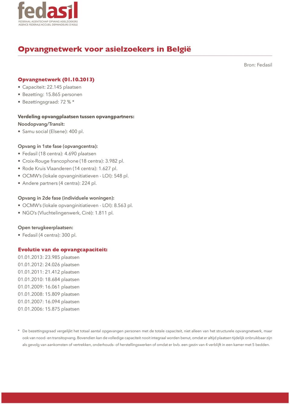 690 plaatsen Croix-Rouge francophone (18 centra): 3.982 pl. Rode Kruis Vlaanderen (14 centra): 1.627 pl. OCMW s (lokale opvanginitiatieven - LOI): 548 pl. Andere partners (4 centra): 224 pl.