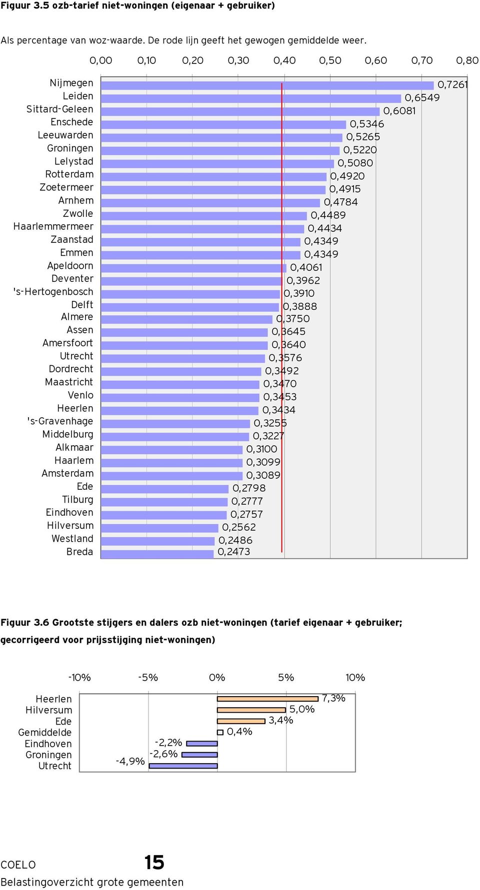 's-hertogenbosch Delft Almere Assen Amersfoort Utrecht Dordrecht Maastricht Venlo Heerlen 's-gravenhage Middelburg Alkmaar Haarlem Amsterdam Ede Tilburg Eindhoven Hilversum Westland Breda 0,7261