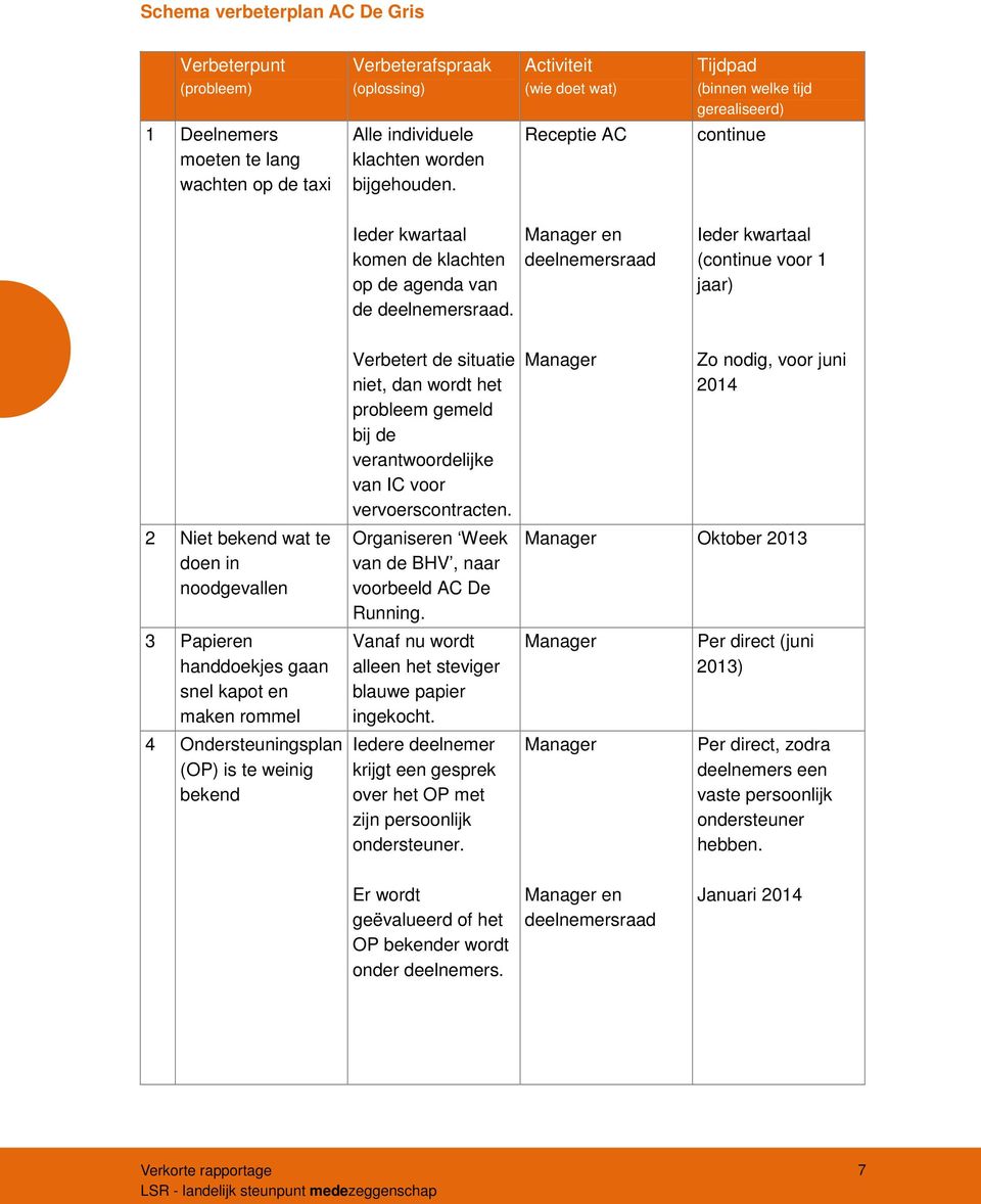 Manager en deelnemersraad Ieder kwartaal (continue voor 1 jaar) 2 Niet bekend wat te doen in noodgevallen 3 Papieren handdoekjes gaan snel kapot en maken rommel 4 Ondersteuningsplan (OP) is te weinig