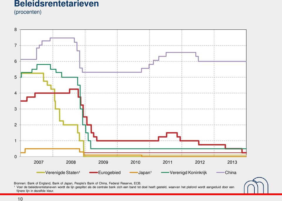 ECB. 1 Voor de beleidsrentetarieven wordt de lijn gesplitst als de centrale bank zich een band tot