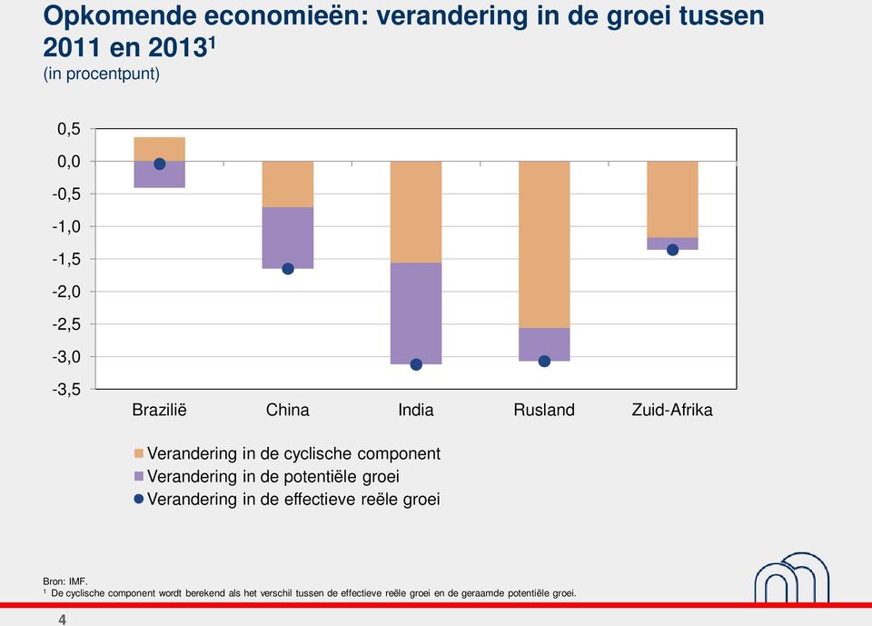 component Verandering in de potentiële groei Verandering in de effectieve reële groei Bron: IMF.