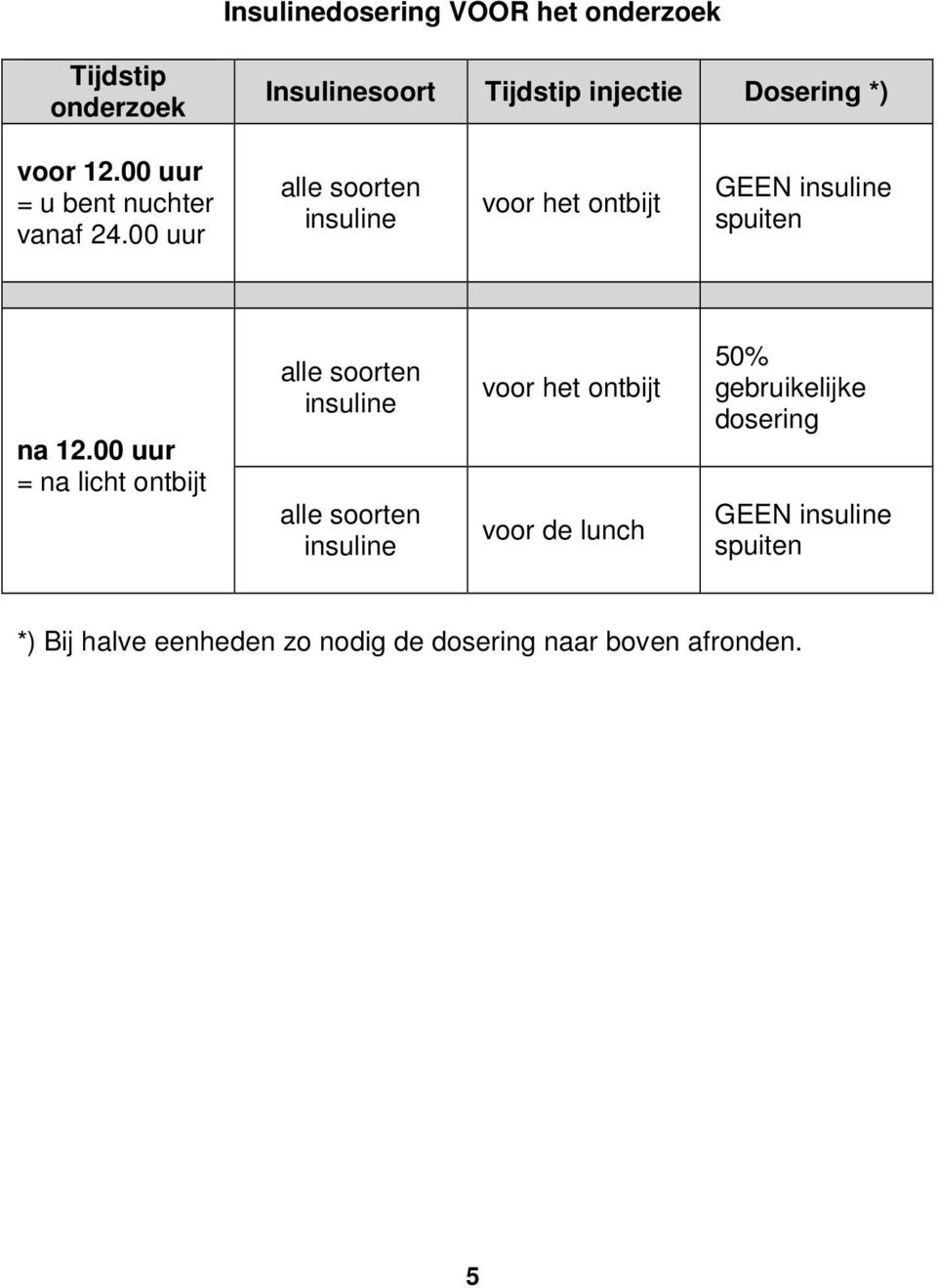 00 uur alle soorten insuline voor het ontbijt GEEN insuline spuiten na 12.