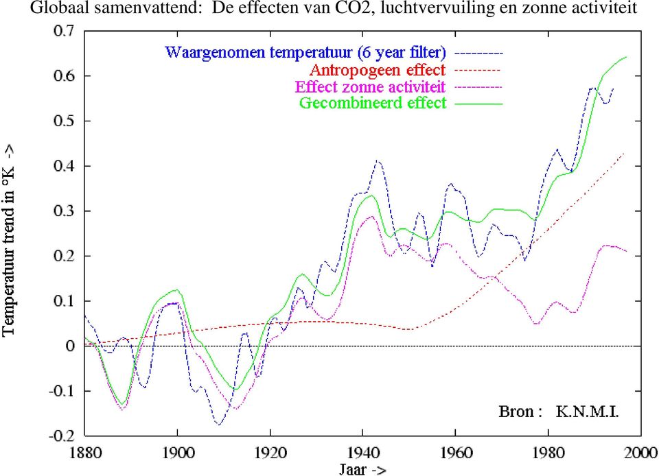 effecten van CO2,